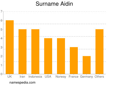Surname Aidin