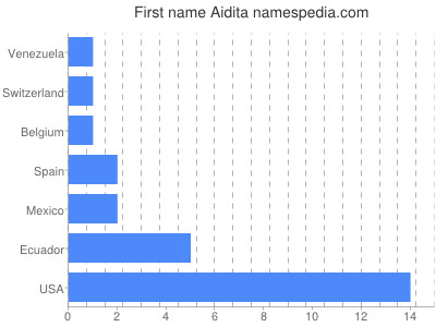 Given name Aidita