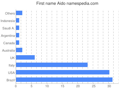 Given name Aido