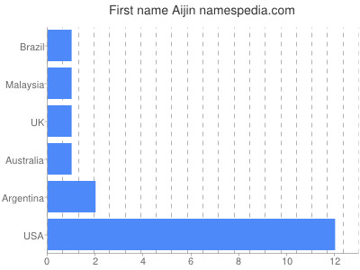 Given name Aijin