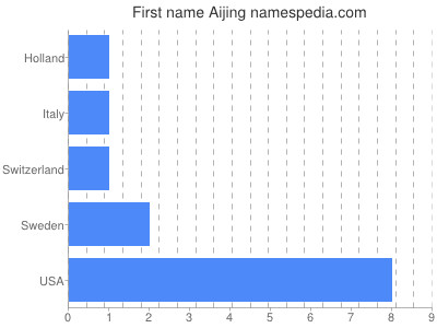 Given name Aijing