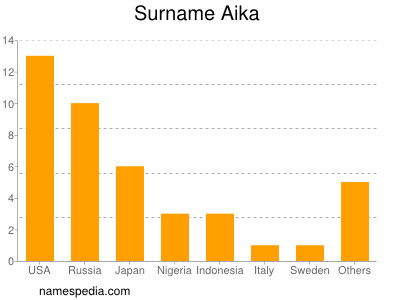 Surname Aika