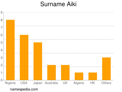 Surname Aiki