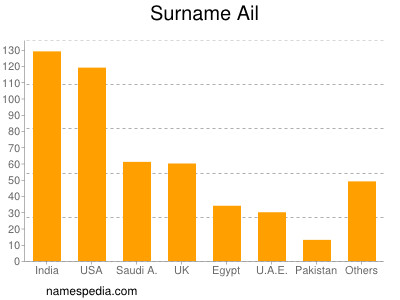 Surname Ail