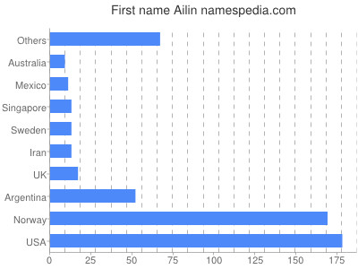 Given name Ailin