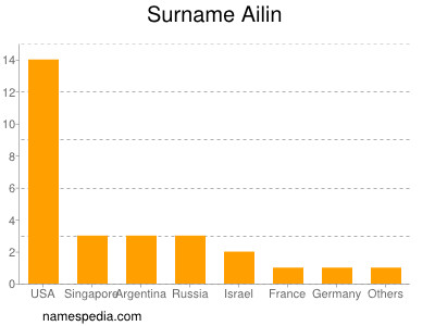 Surname Ailin