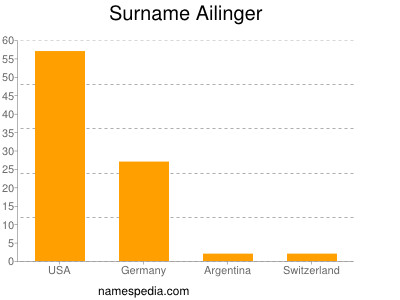Surname Ailinger