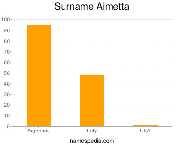Surname Aimetta