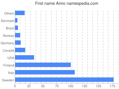 Given name Aimo