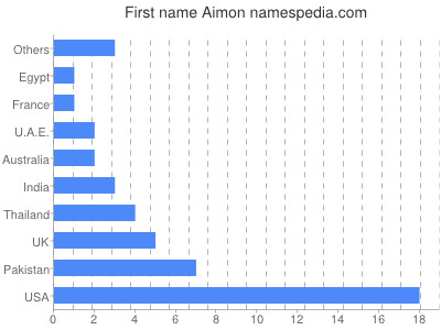 Given name Aimon