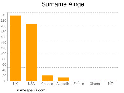 Surname Ainge