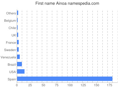 Given name Ainoa