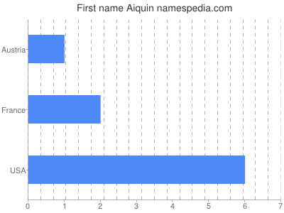 Given name Aiquin
