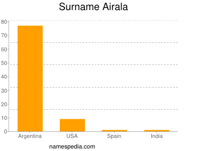 Surname Airala