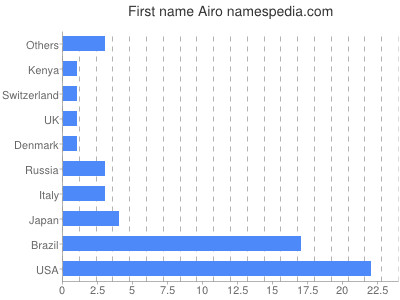 Given name Airo
