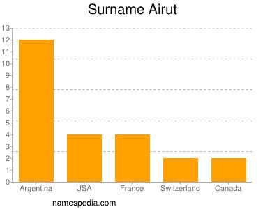 Surname Airut