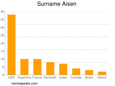 Surname Aisen