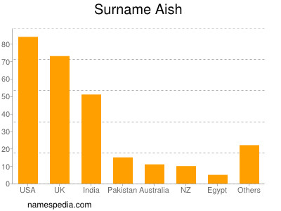 Surname Aish