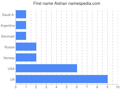 Given name Aishan