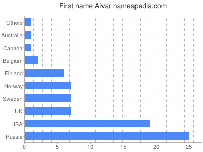 Given name Aivar
