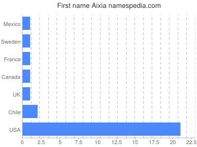 Given name Aixia