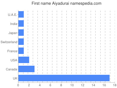 Given name Aiyadurai