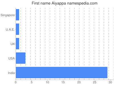 Given name Aiyappa