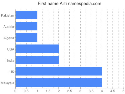Given name Aizi