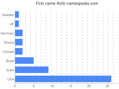 Given name Aizik