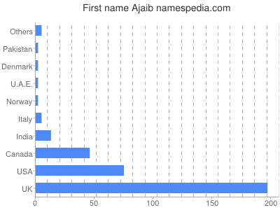 Given name Ajaib
