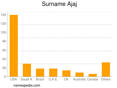 Surname Ajaj