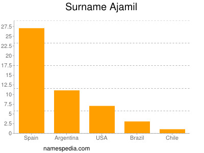 Surname Ajamil
