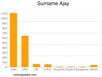 Surname Ajay