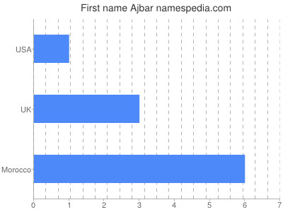 Given name Ajbar