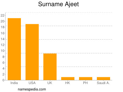 Surname Ajeet