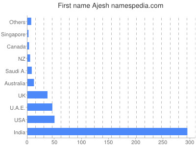 Given name Ajesh