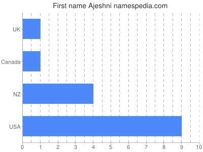 Given name Ajeshni