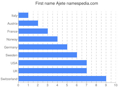 Given name Ajete