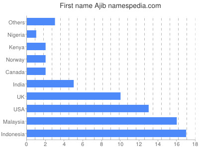 Given name Ajib