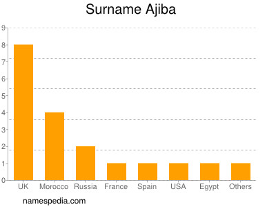 Surname Ajiba