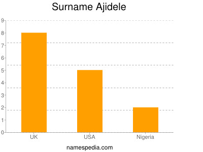 Surname Ajidele