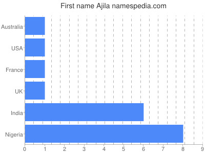 Given name Ajila