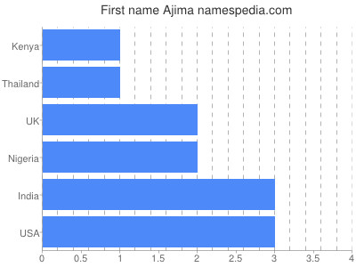 Given name Ajima