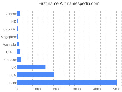 Given name Ajit