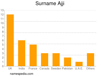 Surname Ajji