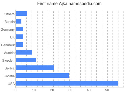 Given name Ajka