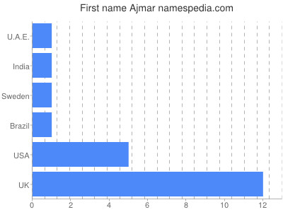 Given name Ajmar
