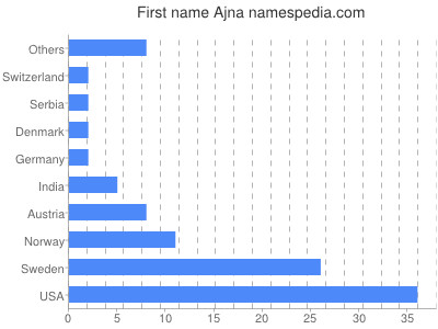 Given name Ajna