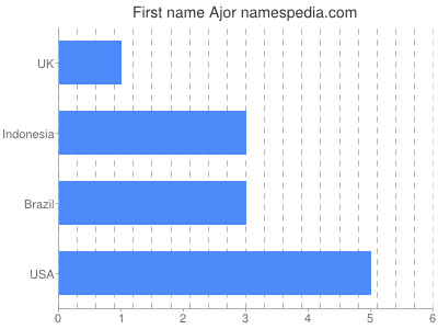 Given name Ajor