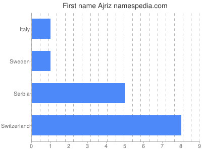 Given name Ajriz